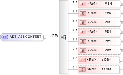 XSD Diagram of ADT_A21.CONTENT in schema adt_a21_xsd (Health Level Seven (HL7))