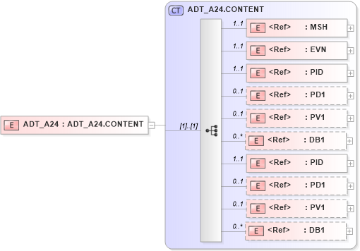 XSD Diagram of ADT_A24 in schema adt_a24_xsd (Health Level Seven (HL7))