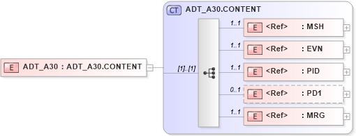 XSD Diagram of ADT_A30 in schema adt_a30_xsd (Health Level Seven (HL7))
