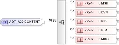 XSD Diagram of ADT_A30.CONTENT in schema adt_a30_xsd (Health Level Seven (HL7))