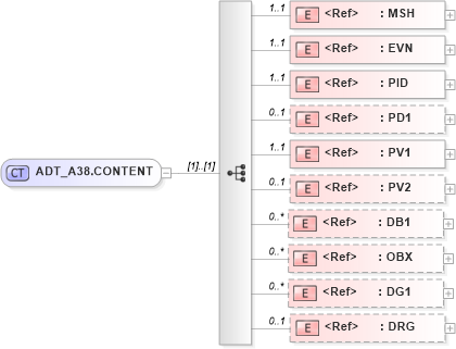 XSD Diagram of ADT_A38.CONTENT in schema adt_a38_xsd (Health Level Seven (HL7))