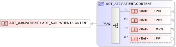 XSD Diagram of ADT_A39.PATIENT in schema adt_a39_xsd (Health Level Seven (HL7))