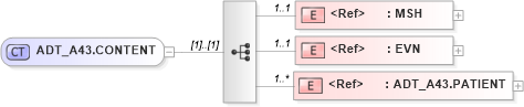 XSD Diagram of ADT_A43.CONTENT in schema adt_a43_xsd (Health Level Seven (HL7))