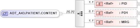 XSD Diagram of ADT_A43.PATIENT.CONTENT in schema adt_a43_xsd (Health Level Seven (HL7))