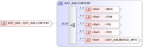 XSD Diagram of ADT_A45 in schema adt_a45_xsd (Health Level Seven (HL7))
