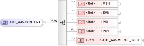 XSD Diagram of ADT_A45.CONTENT in schema adt_a45_xsd (Health Level Seven (HL7))