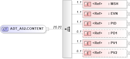 XSD Diagram of ADT_A52.CONTENT in schema adt_a52_xsd (Health Level Seven (HL7))