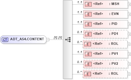 XSD Diagram of ADT_A54.CONTENT in schema adt_a54_xsd (Health Level Seven (HL7))