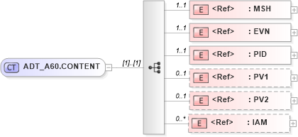 XSD Diagram of ADT_A60.CONTENT in schema adt_a60_xsd (Health Level Seven (HL7))