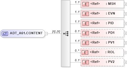 XSD Diagram of ADT_A61.CONTENT in schema adt_a61_xsd (Health Level Seven (HL7))