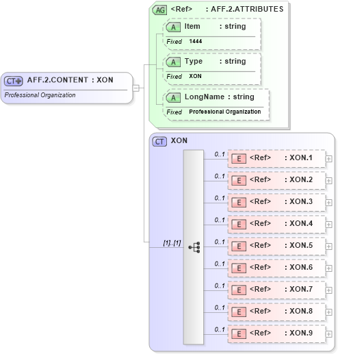 XSD Diagram of AFF.2.CONTENT in schema fields_xsd (Health Level Seven (HL7))