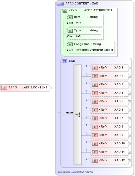 XSD Diagram of AFF.3 in schema fields_xsd (Health Level Seven (HL7))