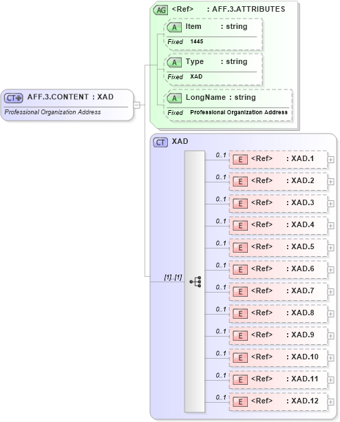 XSD Diagram of AFF.3.CONTENT in schema fields_xsd (Health Level Seven (HL7))