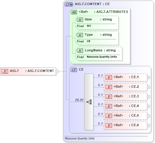XSD Diagram of AIG.7 in schema fields_xsd (Health Level Seven (HL7))