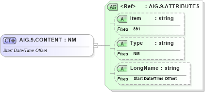 XSD Diagram of AIG.9.CONTENT in schema fields_xsd (Health Level Seven (HL7))