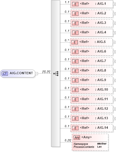 XSD Diagram of AIG.CONTENT in schema segments_xsd (Health Level Seven (HL7))