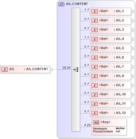 XSD Diagram of AIL in schema segments_xsd (Health Level Seven (HL7))