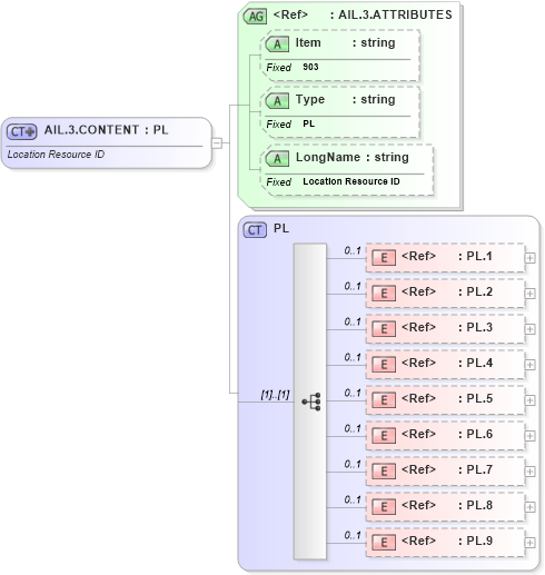 XSD Diagram of AIL.3.CONTENT in schema fields_xsd (Health Level Seven (HL7))