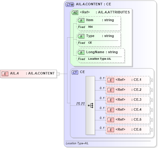 XSD Diagram of AIL.4 in schema fields_xsd (Health Level Seven (HL7))