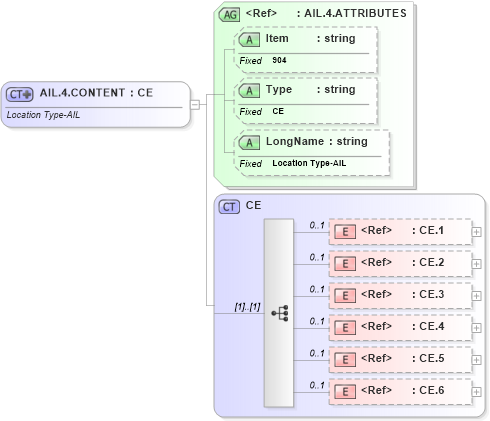 XSD Diagram of AIL.4.CONTENT in schema fields_xsd (Health Level Seven (HL7))
