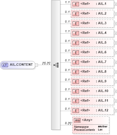 XSD Diagram of AIL.CONTENT in schema segments_xsd (Health Level Seven (HL7))