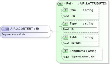 XSD Diagram of AIP.2.CONTENT in schema fields_xsd (Health Level Seven (HL7))