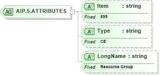 XSD Diagram of AIP.5.ATTRIBUTES in schema fields_xsd (Health Level Seven (HL7))