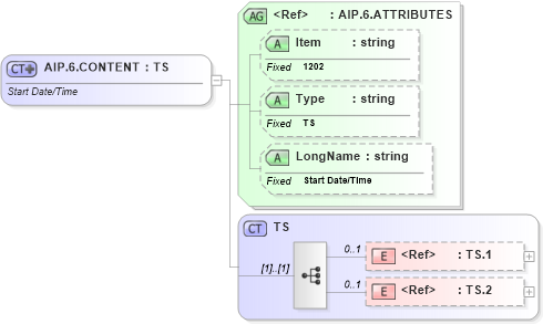 XSD Diagram of AIP.6.CONTENT in schema fields_xsd (Health Level Seven (HL7))