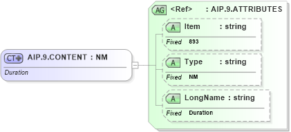 XSD Diagram of AIP.9.CONTENT in schema fields_xsd (Health Level Seven (HL7))