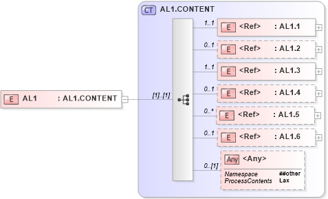 XSD Diagram of AL1 in schema segments_xsd (Health Level Seven (HL7))