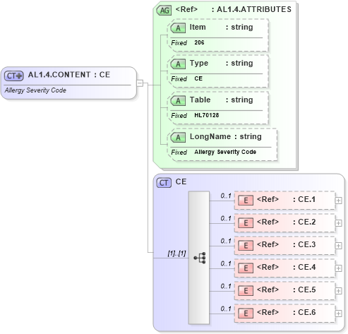 XSD Diagram of AL1.4.CONTENT in schema fields_xsd (Health Level Seven (HL7))