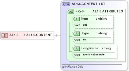 XSD Diagram of AL1.6 in schema fields_xsd (Health Level Seven (HL7))