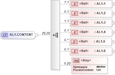 XSD Diagram of AL1.CONTENT in schema segments_xsd (Health Level Seven (HL7))