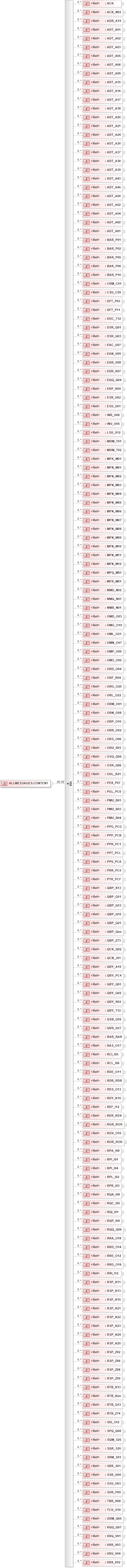 XSD Diagram of ALLMESSAGES.CONTENT in schema messages_xsd (Health Level Seven (HL7))