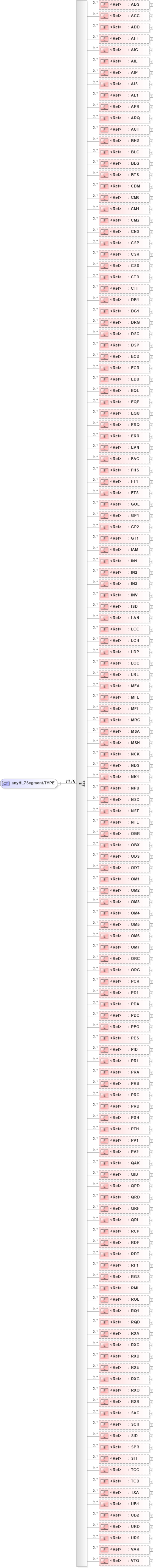 XSD Diagram of anyHL7Segment.TYPE in schema segments_xsd (Health Level Seven (HL7))