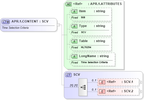 XSD Diagram of APR.1.CONTENT in schema fields_xsd (Health Level Seven (HL7))