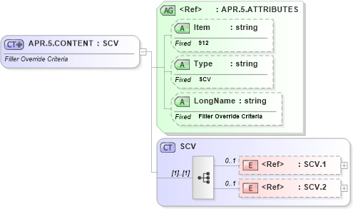 XSD Diagram of APR.5.CONTENT in schema fields_xsd (Health Level Seven (HL7))