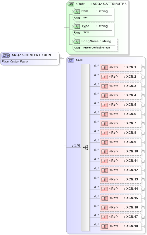 XSD Diagram of ARQ.15.CONTENT in schema fields_xsd (Health Level Seven (HL7))