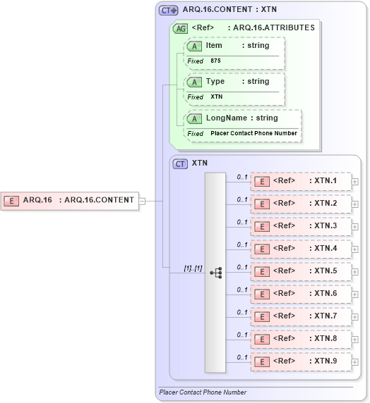 XSD Diagram of ARQ.16 in schema fields_xsd (Health Level Seven (HL7))