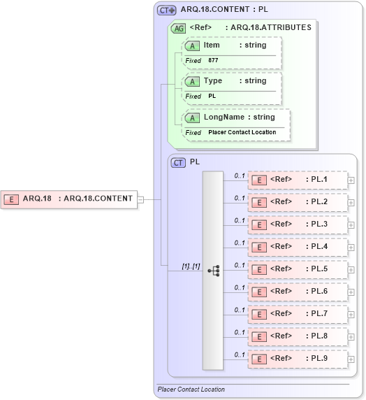 XSD Diagram of ARQ.18 in schema fields_xsd (Health Level Seven (HL7))