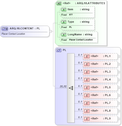 XSD Diagram of ARQ.18.CONTENT in schema fields_xsd (Health Level Seven (HL7))