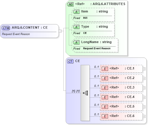 XSD Diagram of ARQ.6.CONTENT in schema fields_xsd (Health Level Seven (HL7))