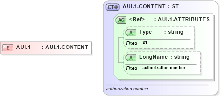 XSD Diagram of AUI.1 in schema datatypes_xsd (Health Level Seven (HL7))