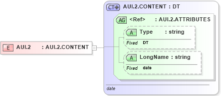 XSD Diagram of AUI.2 in schema datatypes_xsd (Health Level Seven (HL7))