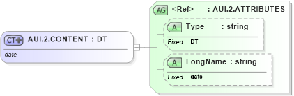XSD Diagram of AUI.2.CONTENT in schema datatypes_xsd (Health Level Seven (HL7))