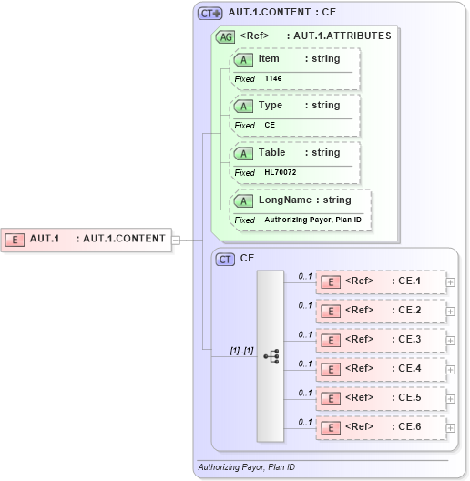 XSD Diagram of AUT.1 in schema fields_xsd (Health Level Seven (HL7))