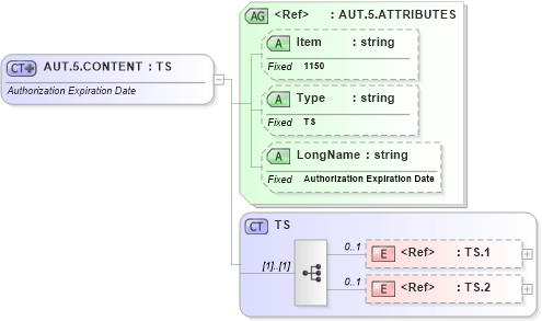 XSD Diagram of AUT.5.CONTENT in schema fields_xsd (Health Level Seven (HL7))