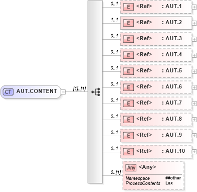 XSD Diagram of AUT.CONTENT in schema segments_xsd (Health Level Seven (HL7))