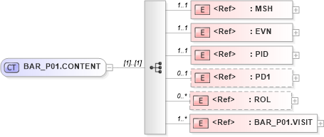 XSD Diagram of BAR_P01.CONTENT in schema bar_p01_xsd (Health Level Seven (HL7))