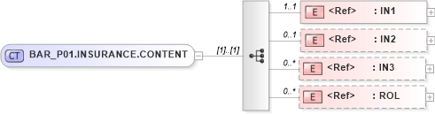 XSD Diagram of BAR_P01.INSURANCE.CONTENT in schema bar_p01_xsd (Health Level Seven (HL7))
